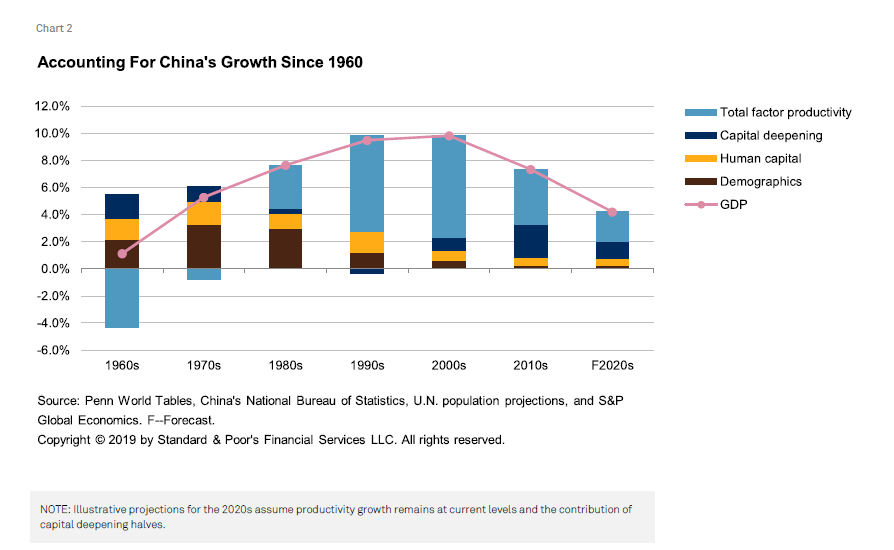 Chart Of Technology Growth