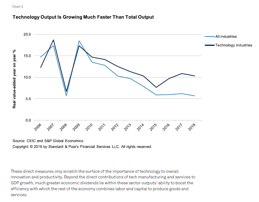 Chart Of Technology Growth