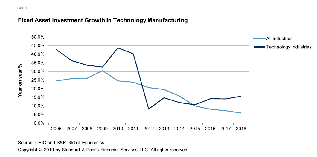 Chart Of Technology Growth