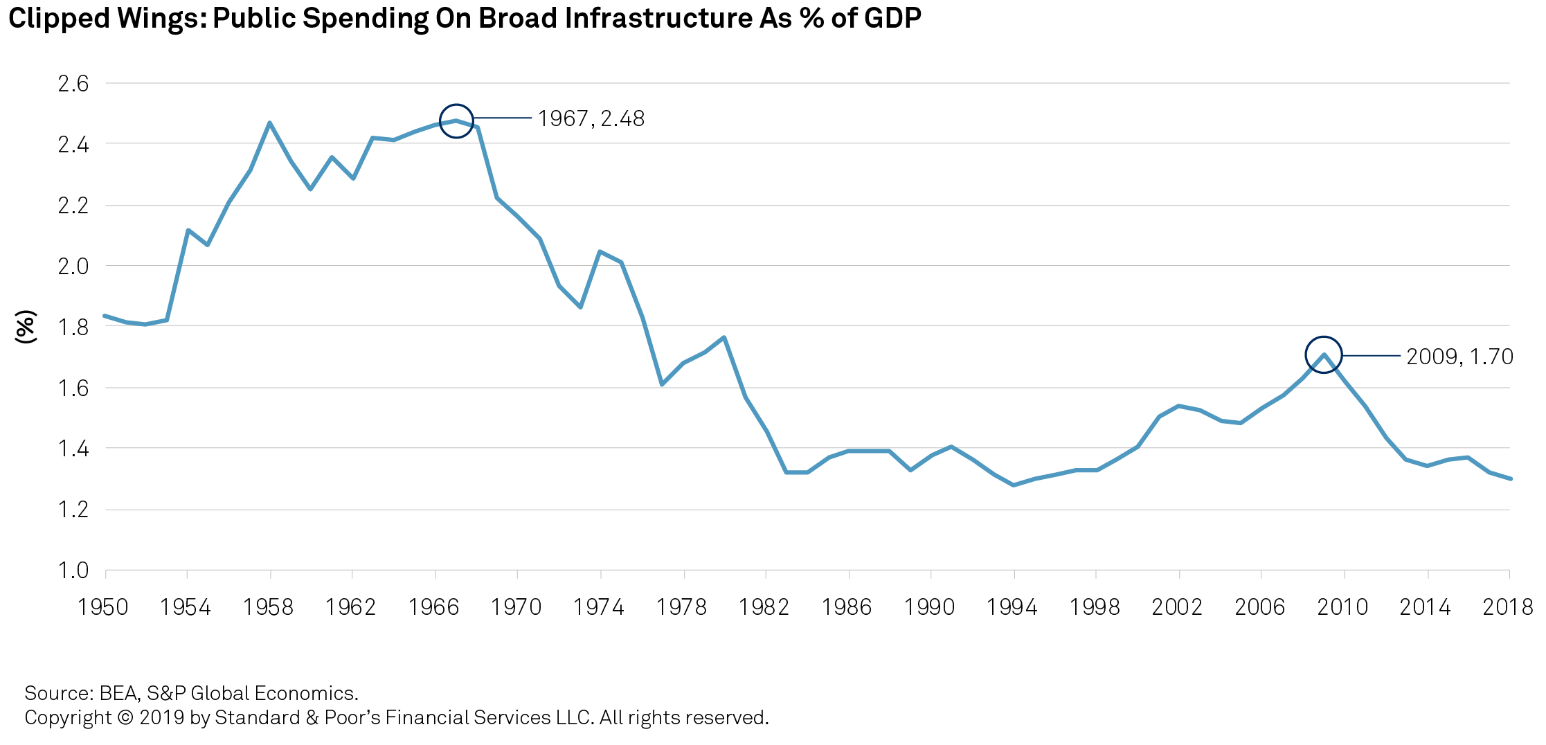 Infrastructure Investment As An Elixir For Ailing US Productivity Growth - S&P Global