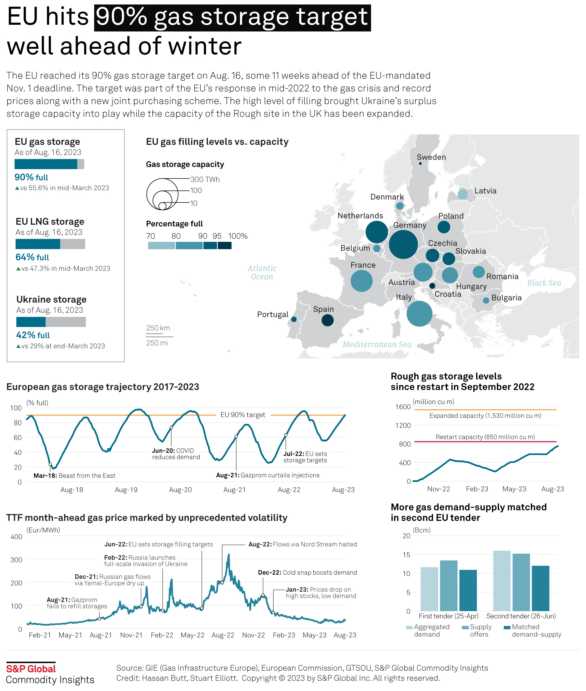 Infographic: EU hits 90% gas storage target well ahead of winter | S&P ...