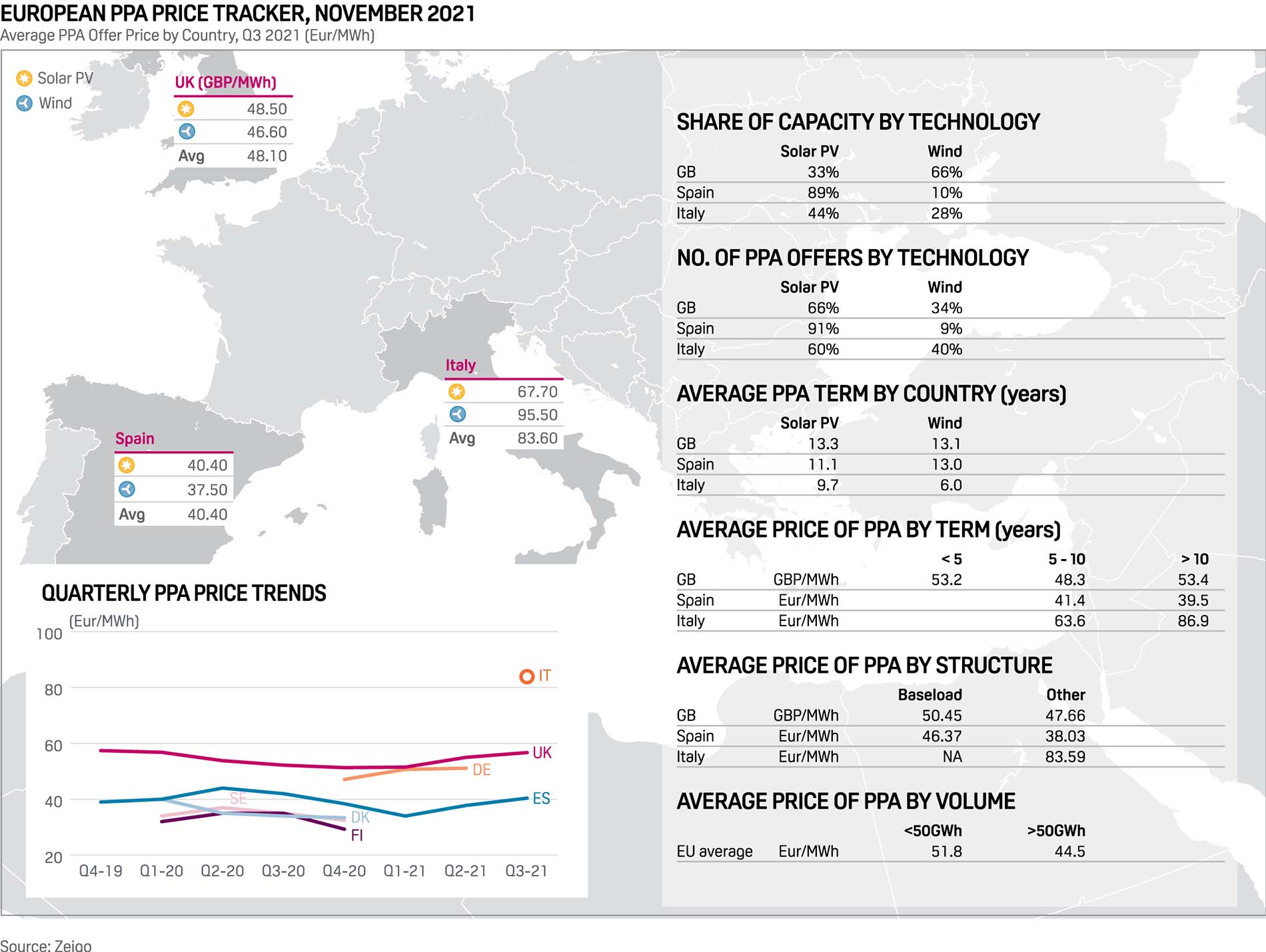 european-ppas-offered-safe-harbor-during-q3-power-price-storm-zeigo