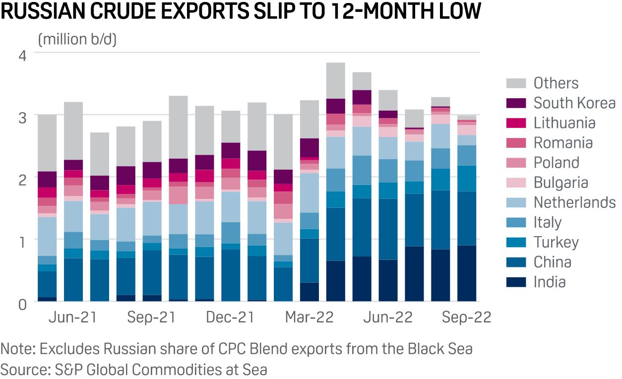 Russian seaborne crude exports slide to 12month low as EU ban, price