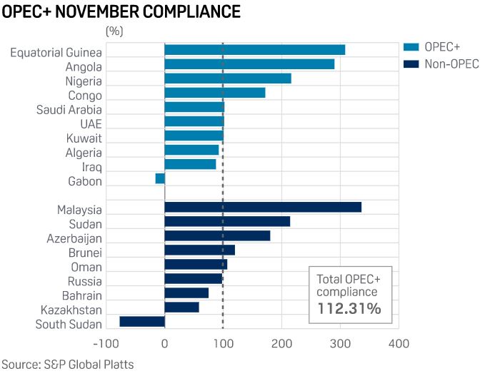 Opec Output Rates OPEC+ lifts crude output by 500,000 b/d in November amid omicron ...