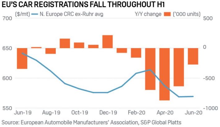 EU's Car Registrations Fall Throughout H1
