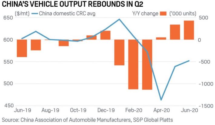 China's Vehicle Output Rebounds In Q2