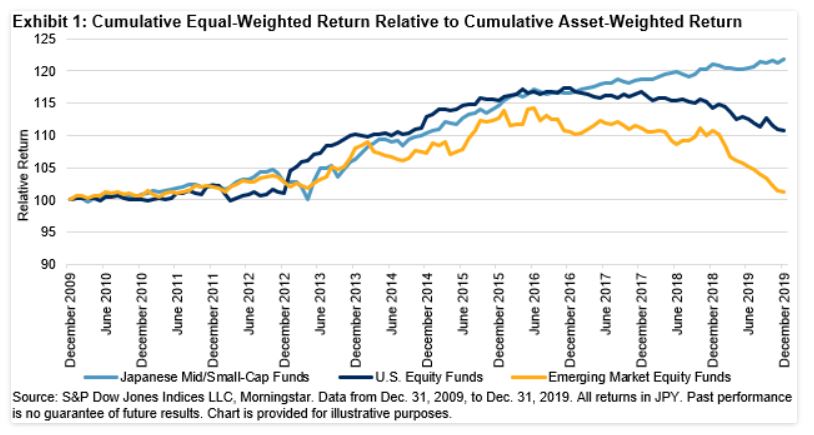 Exhibit 1: Cumulative Equal-Weighted Return Relative