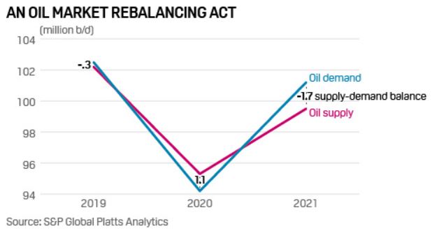 Chart 2: An Oil Market Rebalancing Act