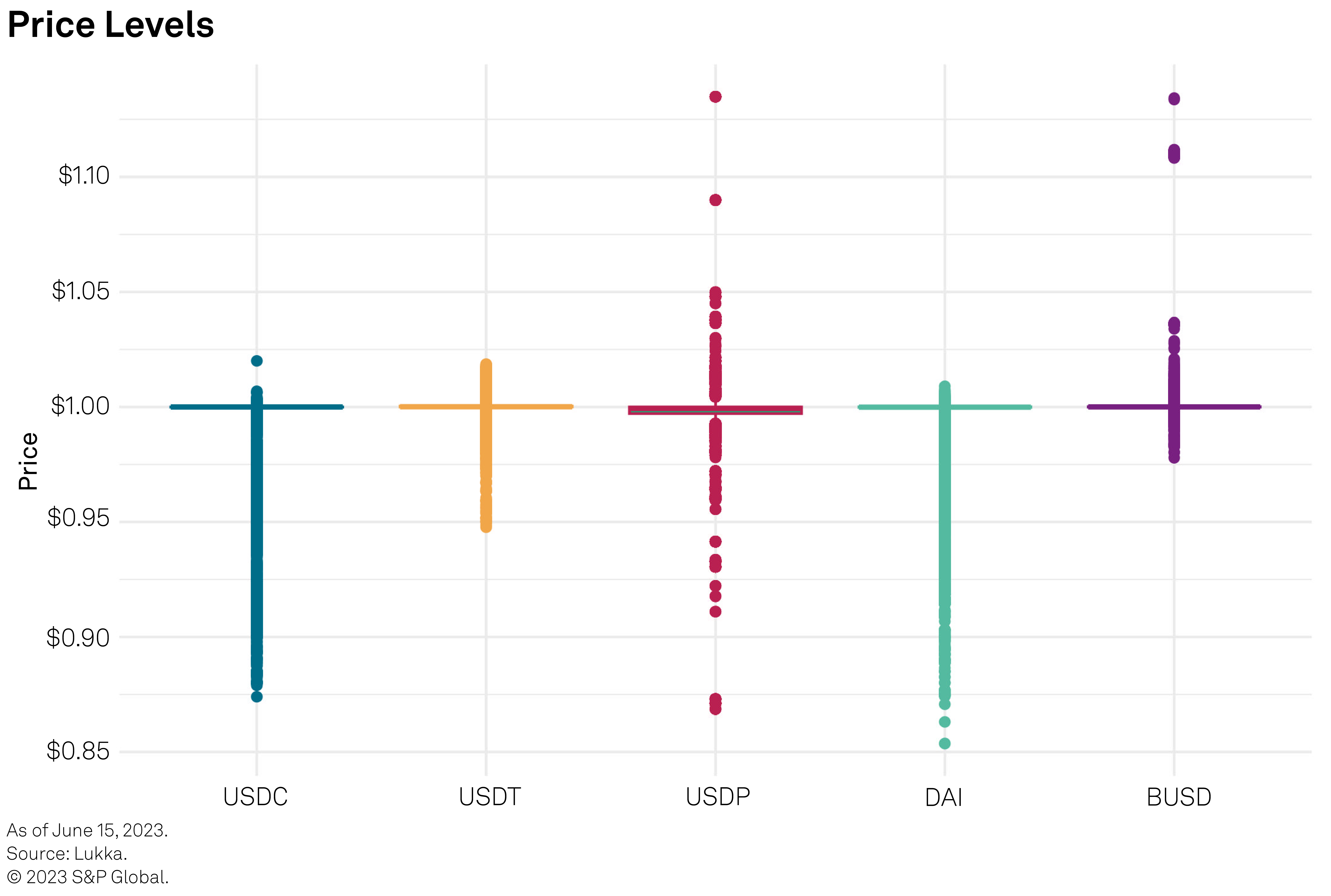 Stablecoins A Deep Dive Into Valuation And Depegging S P Global Stablecoins A Deep Dive Into Valuation And Depegging S P Global