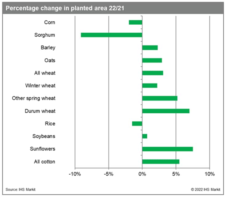 Percentage change in planted area 2022
