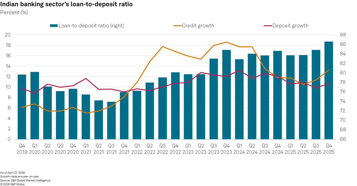 Indian banking sector loan to deposit ratio