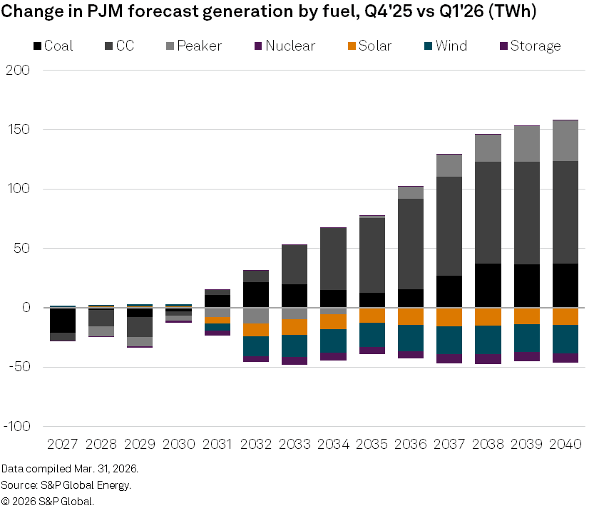 Change in PJM forecast generation 