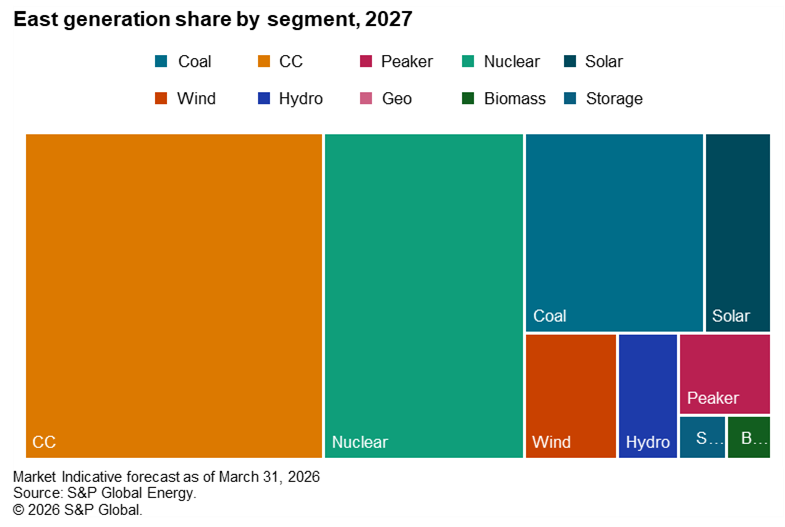 East generation share by segment 2027