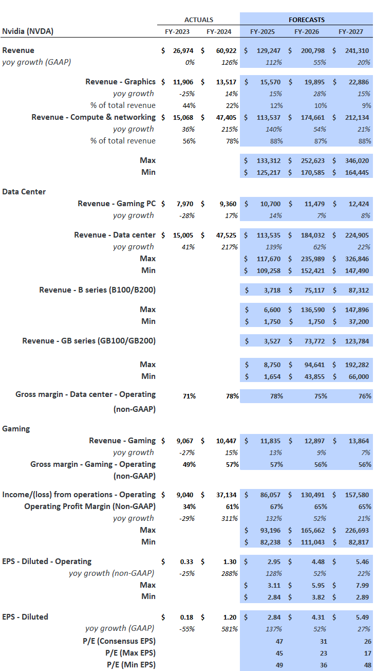 Nvidia’s Key Financial Items