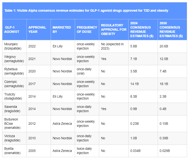 Visible Alpha Consensus Revenue Estimates