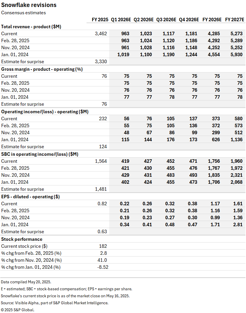 Snowflake Revisions Consensus Estimates