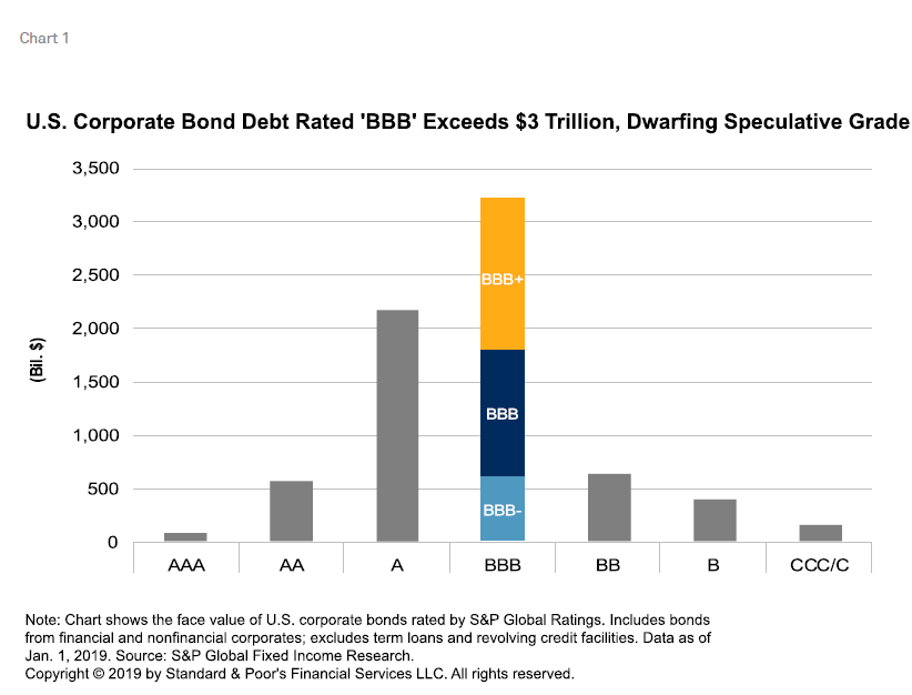 Corporate Bond Ratings Chart