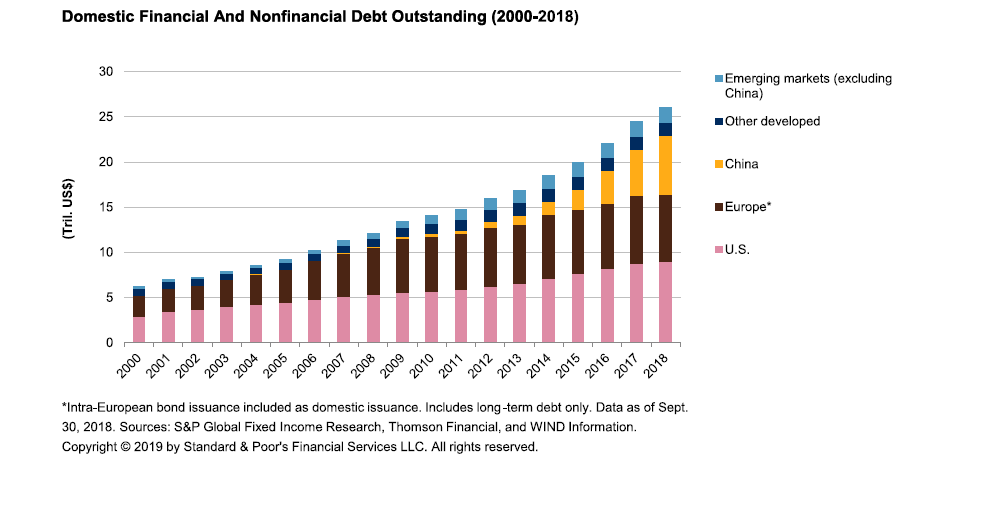 Corporate Debt Chart