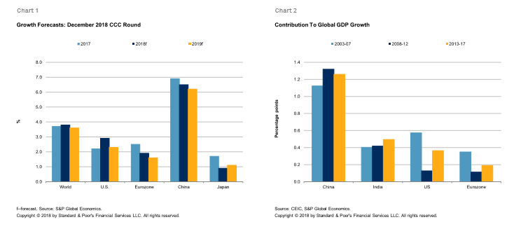 Global Gdp Growth Chart