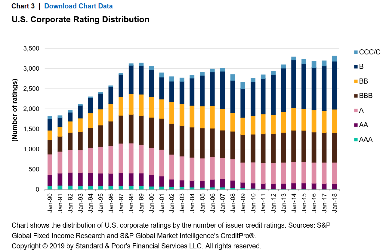 Corporate Bond Ratings Chart