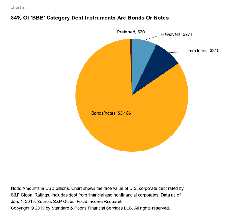 Corporate Bond Ratings Chart