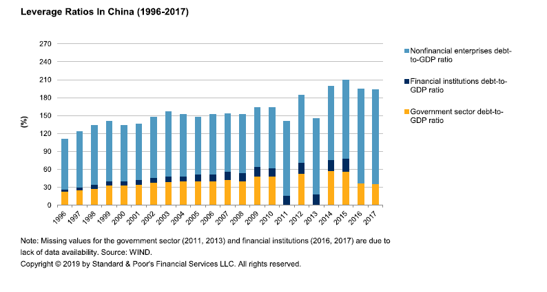 China Debt To Gdp Chart