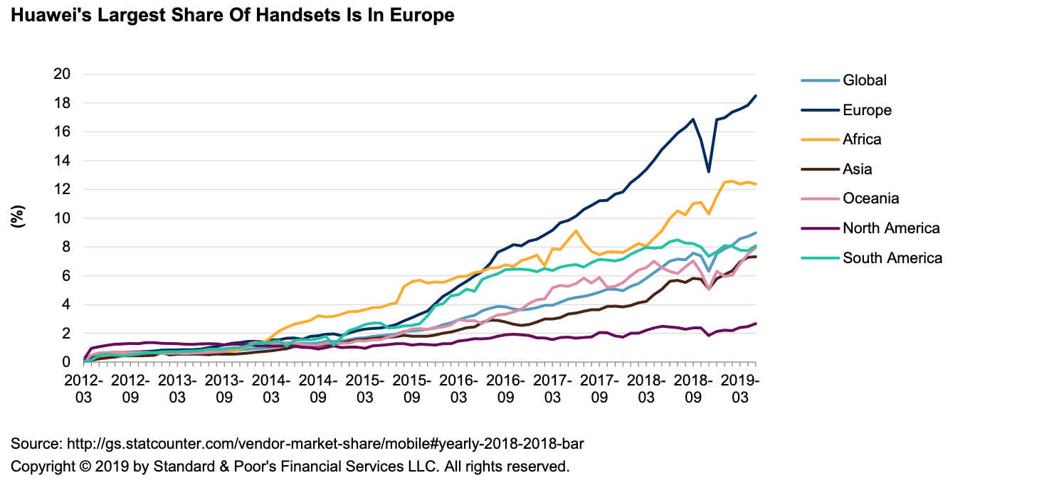 Huawei Stock Market Chart