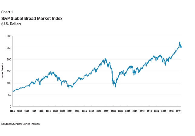 Global Stock Index Chart