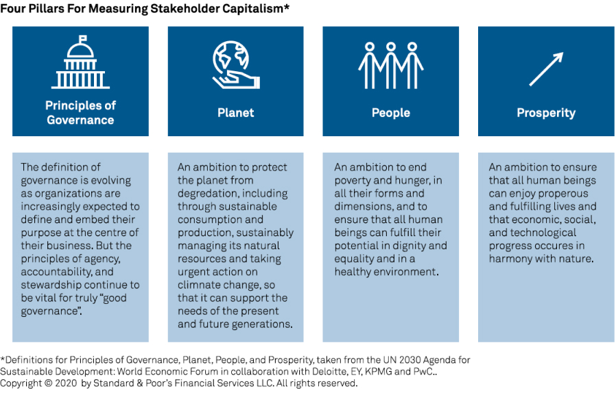 Four pillar for measuring stakeholder capitalism
