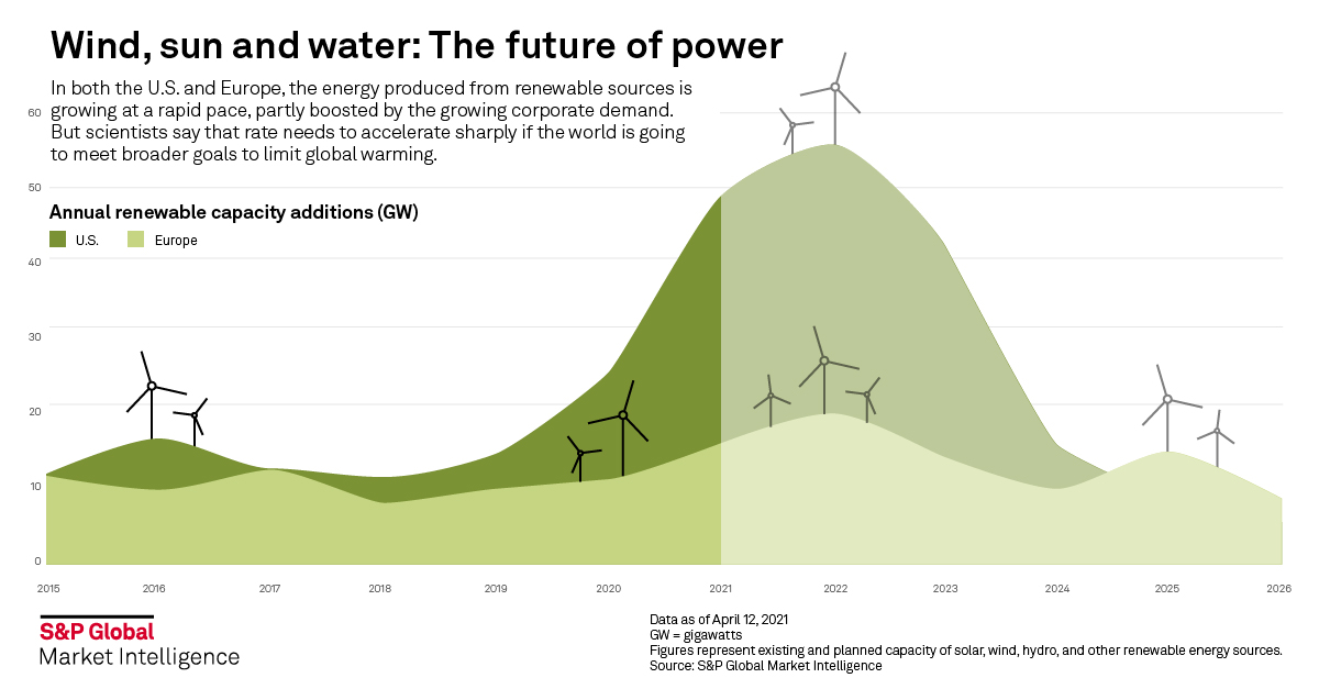 Problematic corporate purchases of clean energy credits threaten net zero  goals | S&P Global