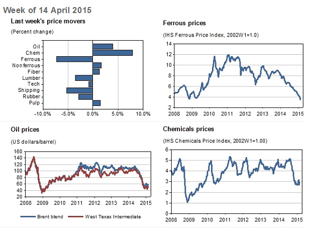 Global Pricing Summary