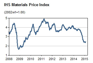 IHS Markit Materials Price Index