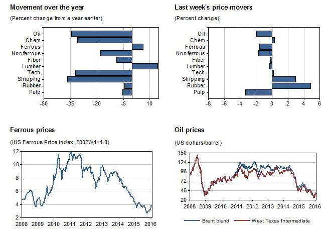 Industrial Materials: Prices
