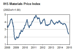 IHS Markit Materials Price Index
