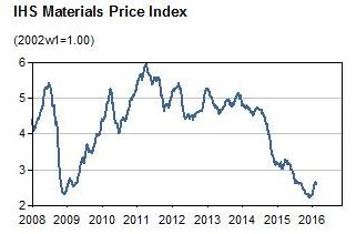 IHS Materials Price Index