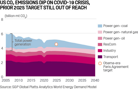 Us Election And Climate Policy Biden Platform Points To Carbon Price With Broad Coverage S P Global Platts