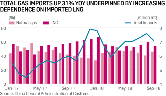 Total gas imports up 31% YOY underpinned by increasing dependence on imported LNG