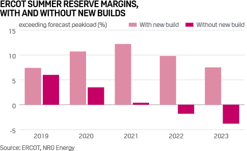 NRG to restart mothballed 385-MW plant on Texas Gulf Coast | Su0026P Global  Commodity Insights
