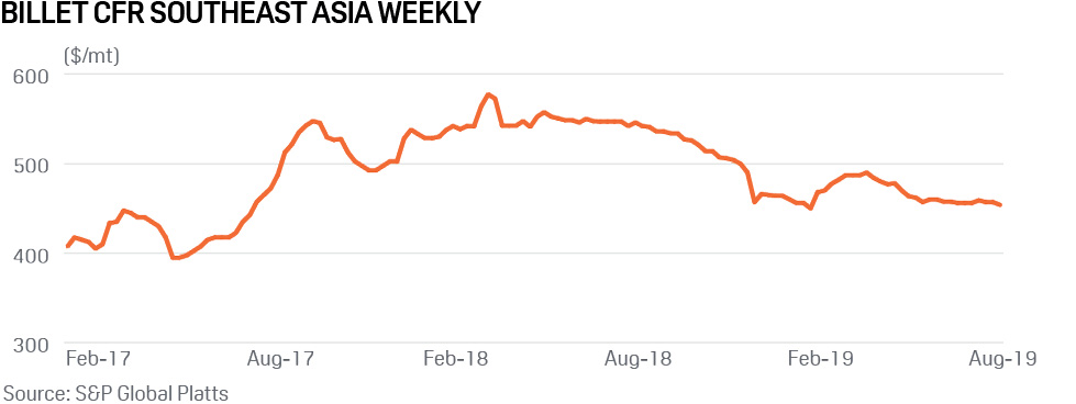 Billet CFR Southeast Asia weekly
