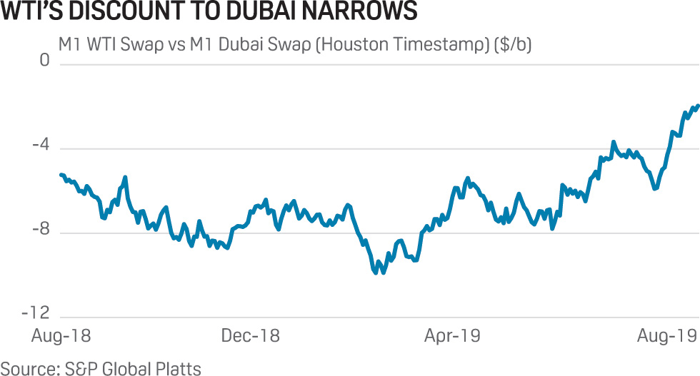WTI discount to Dubai