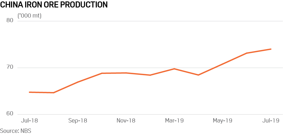China iron ore production