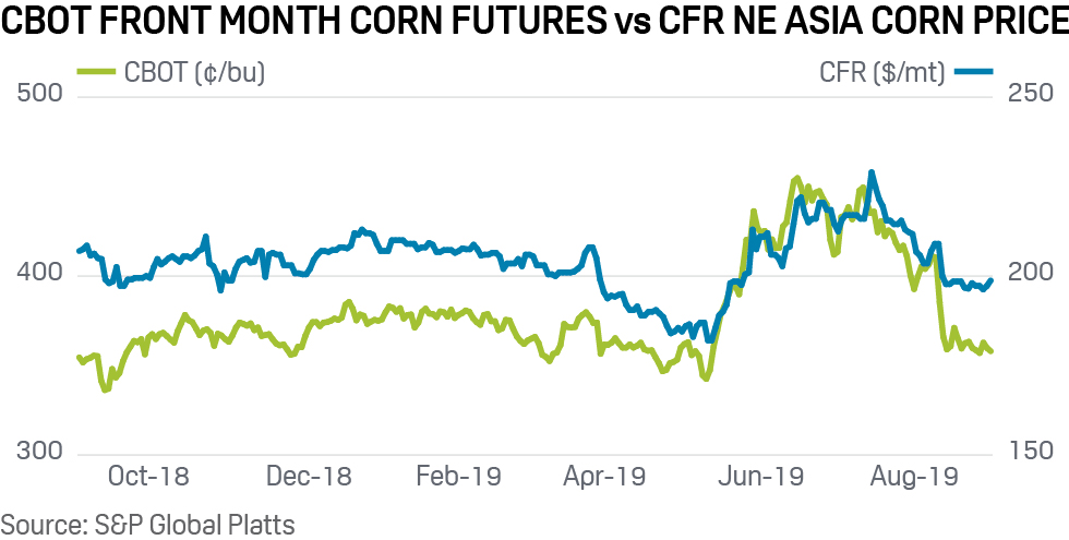 CBOT front month corn futures vs CFR Northeast Asia corn price