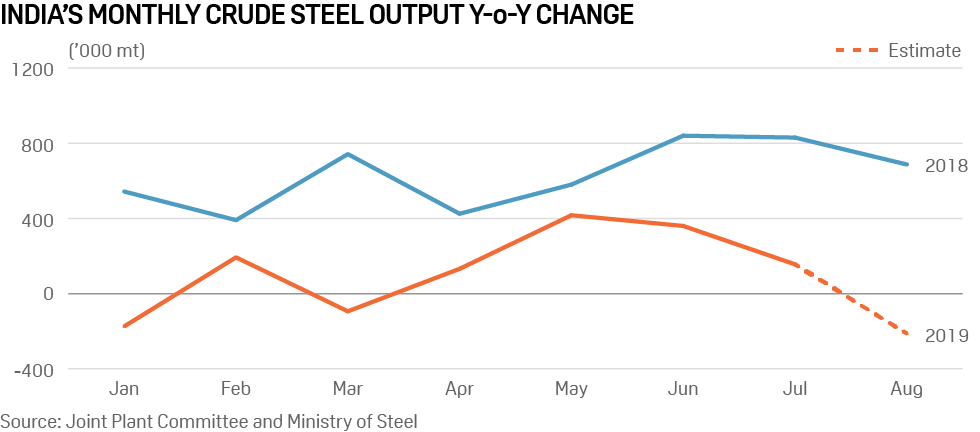 India's crude steel output