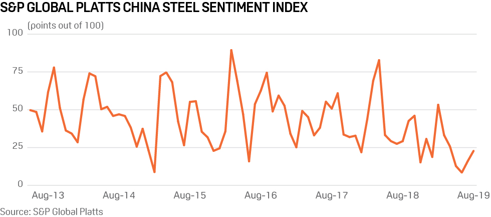 Platts China Steel Sentiment Index