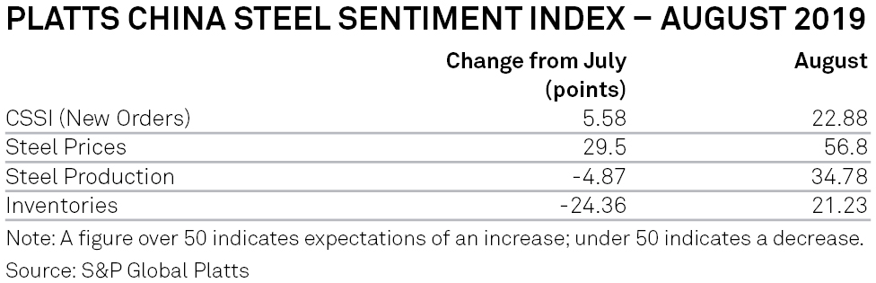 Platts China Steel Sentiment Index Table