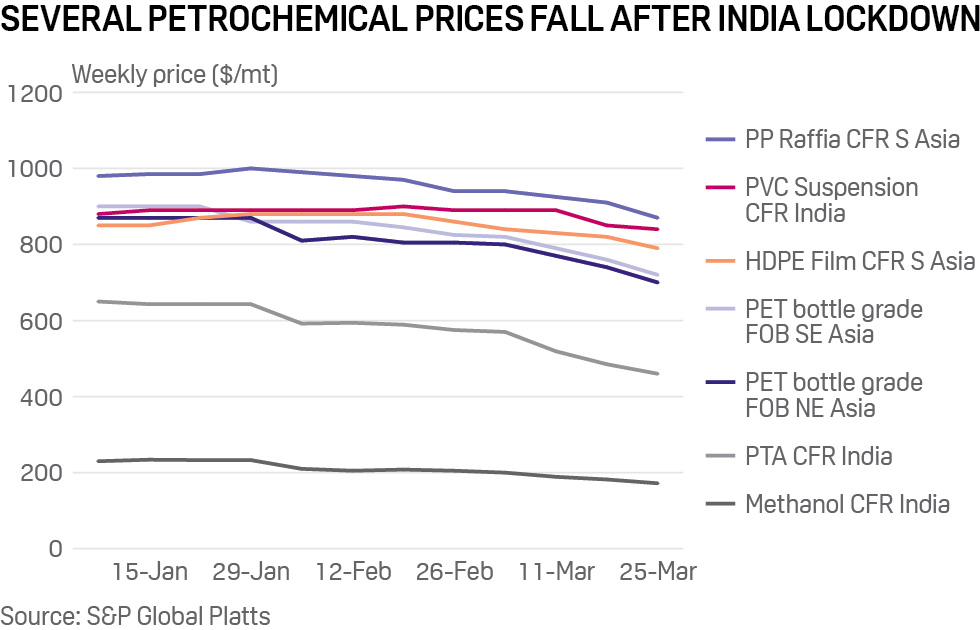 India lockdown: Asian petrochemicals prices