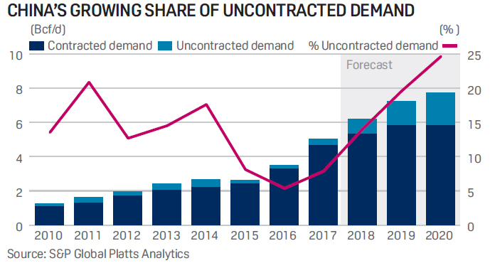 China's share of uncontracted demand