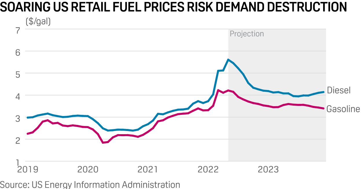 EIA again raises US fuel price outlook as demand destruction looms | Su0026P  Global Commodity Insights