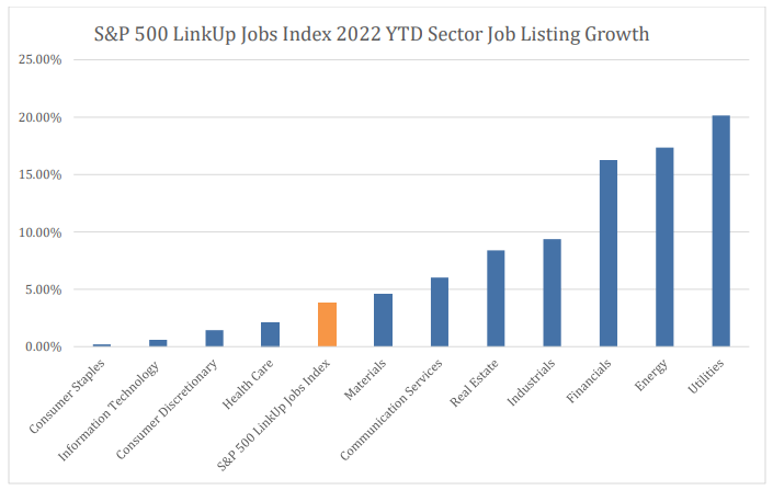 S&P 500 Members Continue to Increase Job Listings in  2022 Lead by Utility, Energy, and Financial Companies: Graph 1