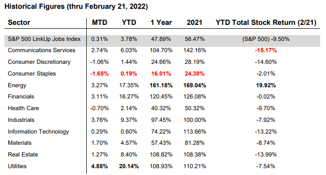 S&P 500 Members Continue to Increase Job Listings in  2022 Lead by Utility, Energy, and Financial Companies: Exhibit 1